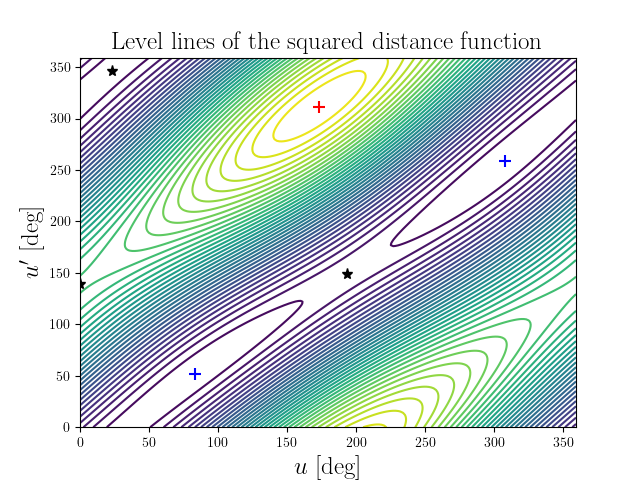 Level lines of the squared distance function