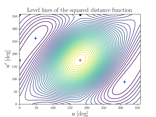 Level lines of the squared distance function