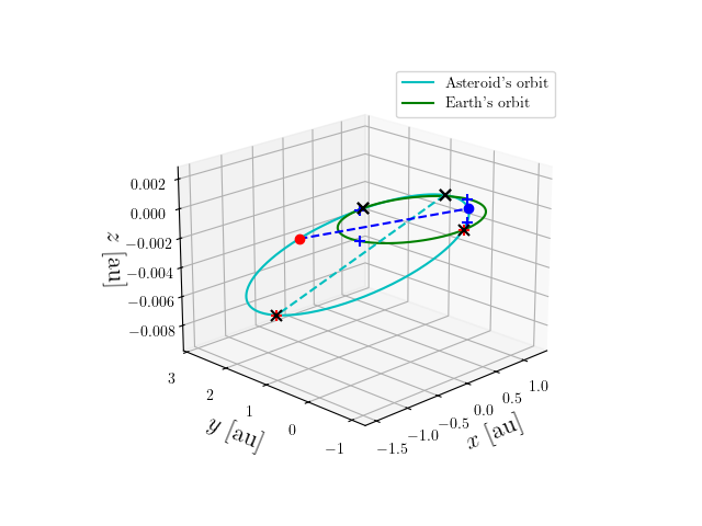 Asteroid orbit