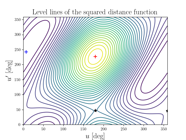 Level lines of the squared distance function