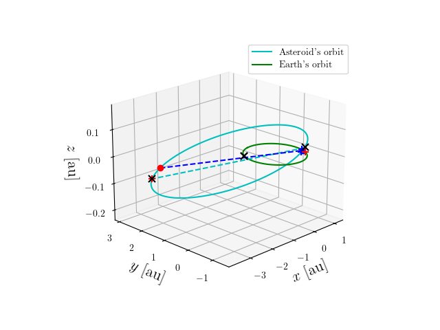 Asteroid orbit
