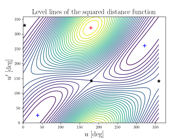 Level lines of the squared distance function