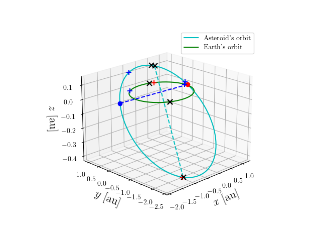 Asteroid orbit