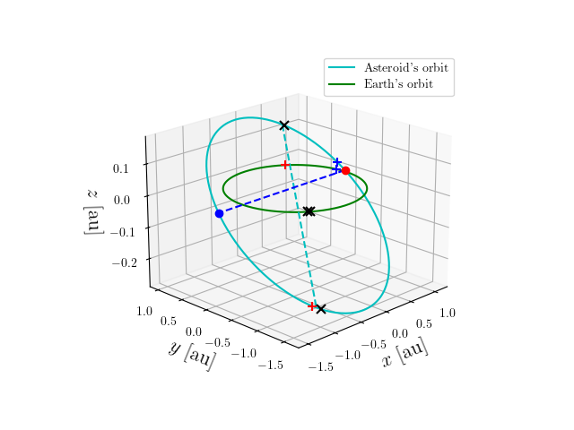 Asteroid orbit