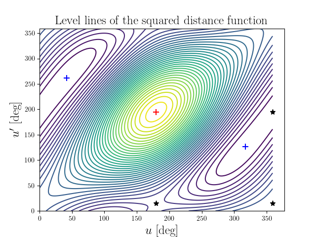 Level lines of the squared distance function