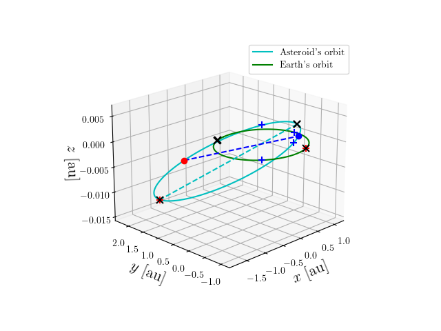 Asteroid orbit