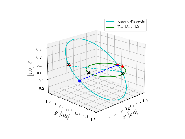 Asteroid orbit
