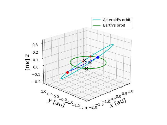 Asteroid orbit