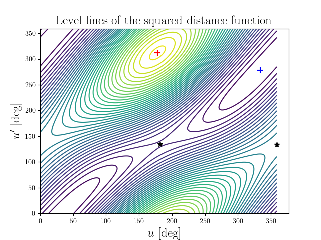 Level lines of the squared distance function