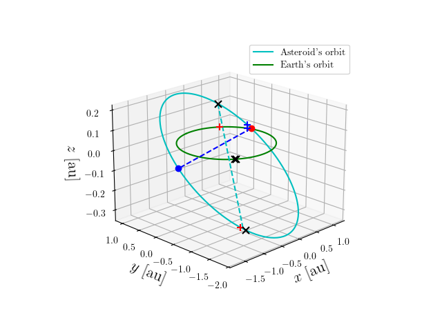 Asteroid orbit