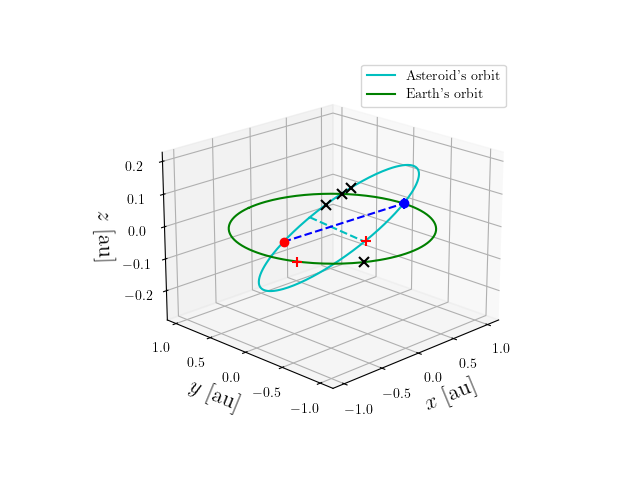 Asteroid orbit