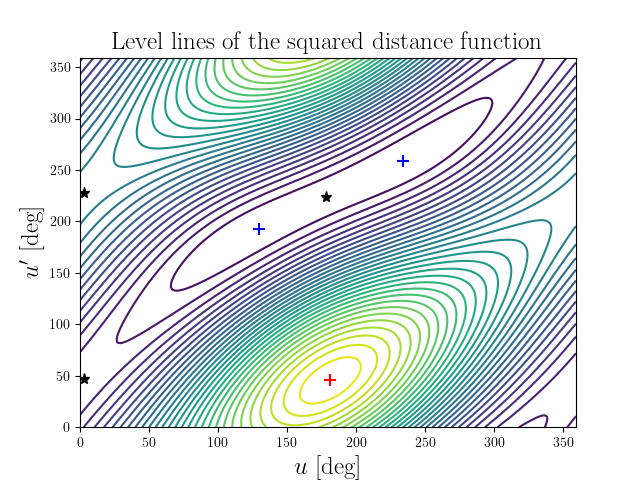 Level lines of the squared distance function