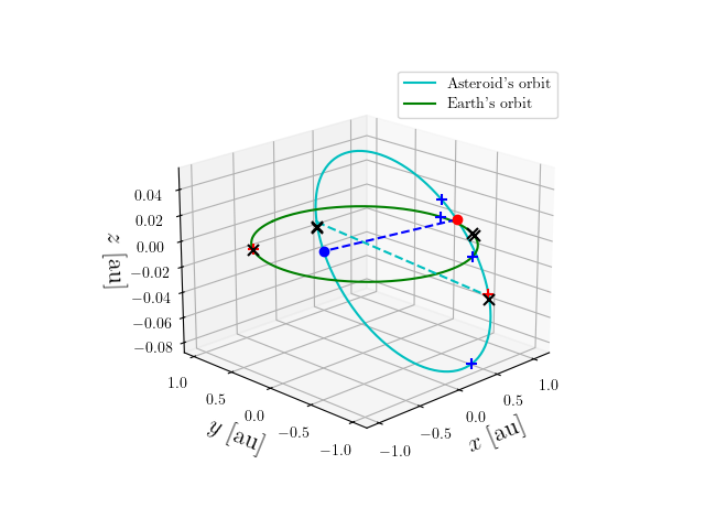 Asteroid orbit