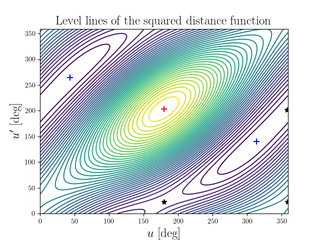 Level lines of the squared distance function