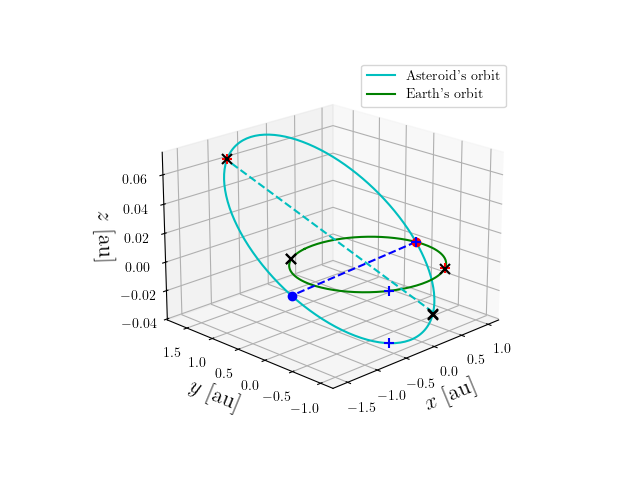 Asteroid orbit
