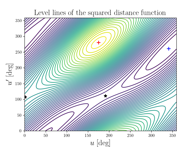 Level lines of the squared distance function