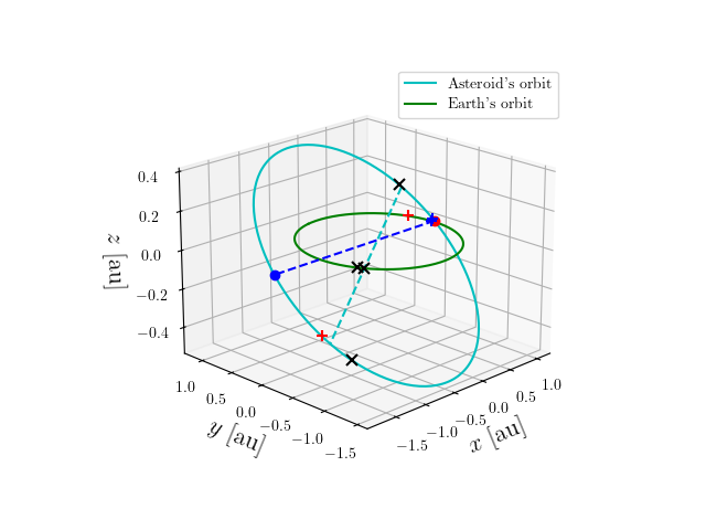 Asteroid orbit