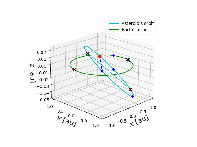 Asteroid orbit