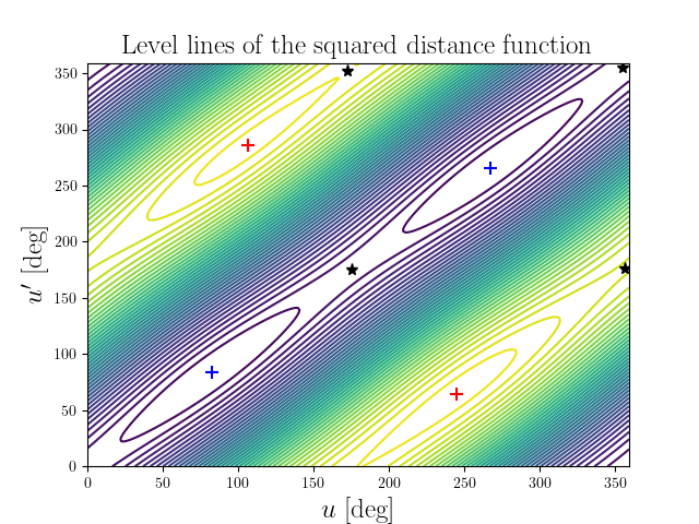 Level lines of the squared distance function