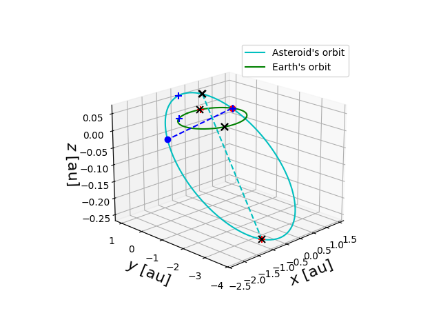 Asteroid orbit