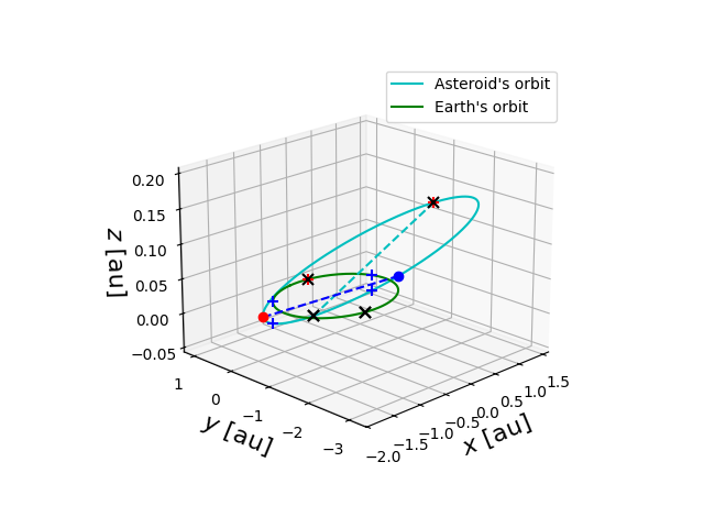 Asteroid orbit