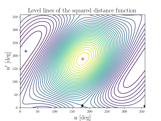 Level lines of the squared distance function