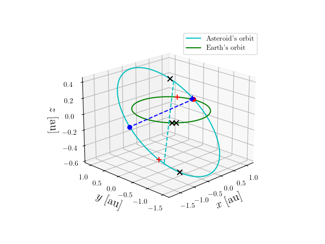 Asteroid orbit