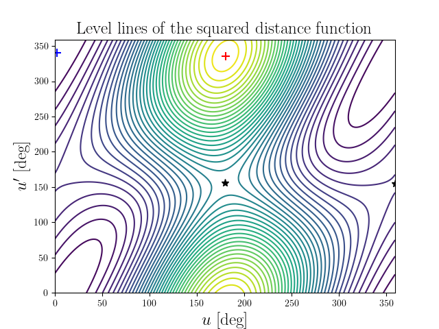 Level lines of the squared distance function