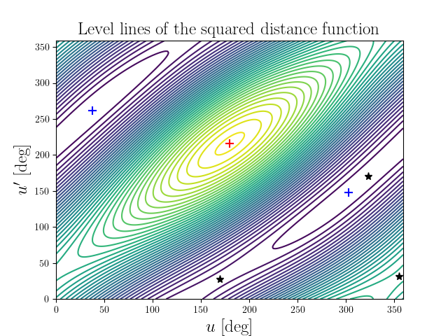 Level lines of the squared distance function