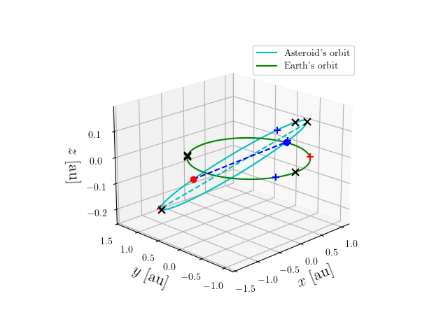 Asteroid orbit