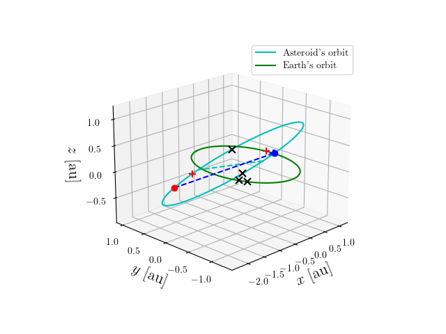 Asteroid orbit