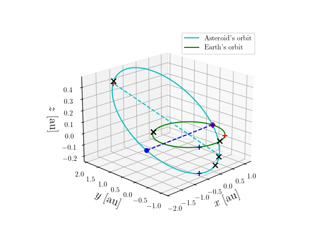 Asteroid orbit