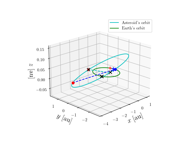Asteroid orbit