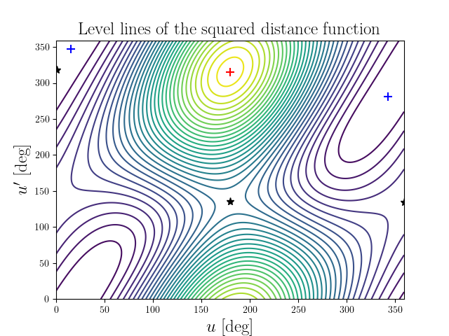 Level lines of the squared distance function