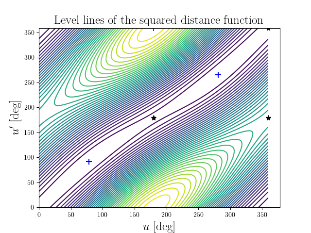 Level lines of the squared distance function