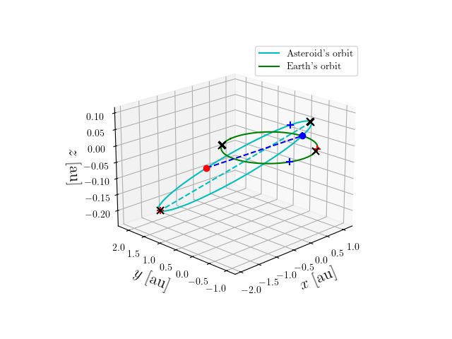 Asteroid orbit