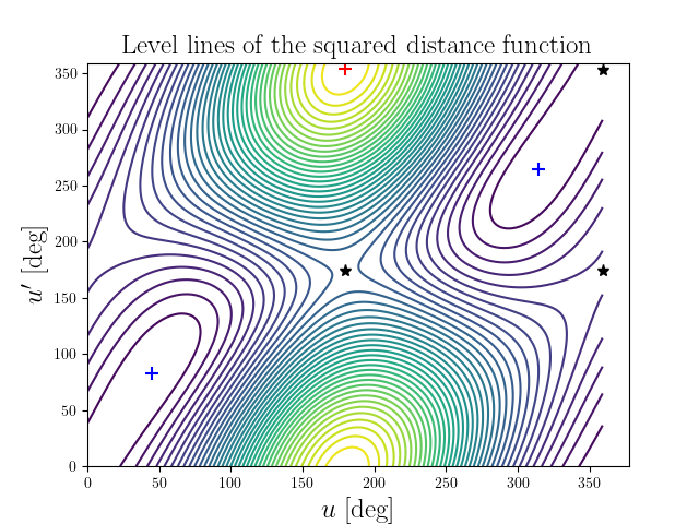 Level lines of the squared distance function