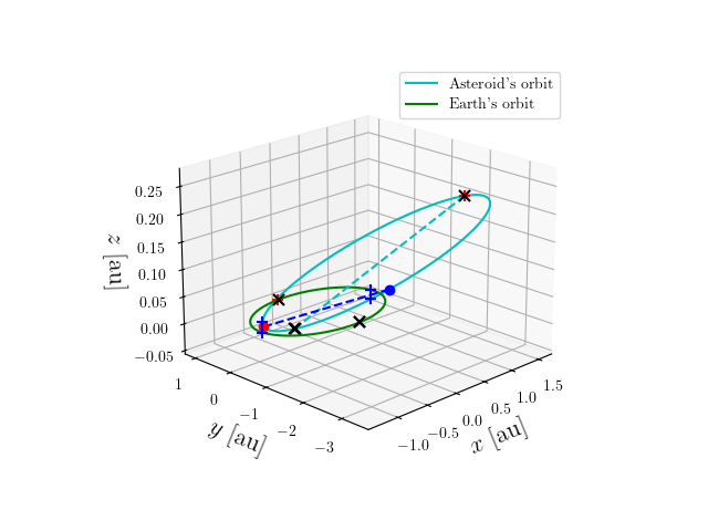 Asteroid orbit