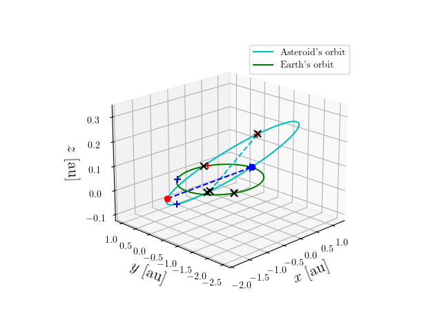 Asteroid orbit