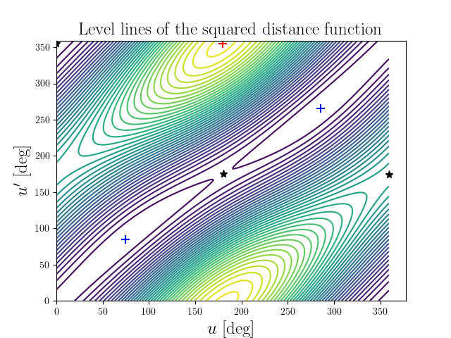 Level lines of the squared distance function