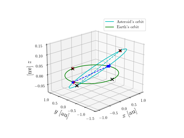Asteroid orbit