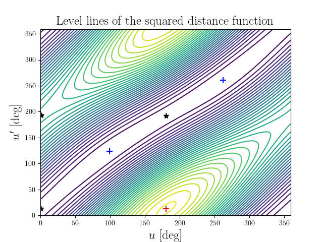 Level lines of the squared distance function
