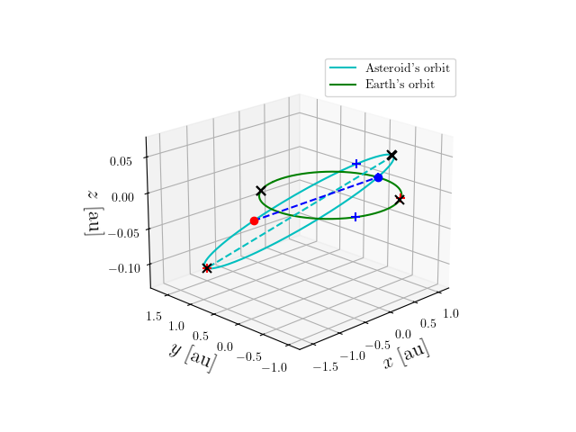 Asteroid orbit