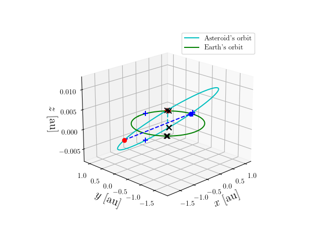 Asteroid orbit