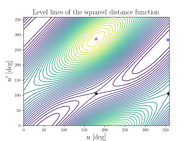 Level lines of the squared distance function