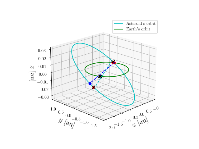 Asteroid orbit