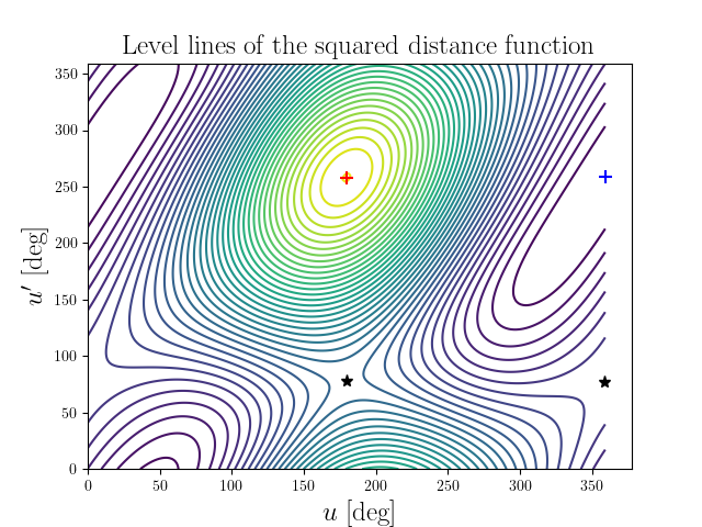 Level lines of the squared distance function