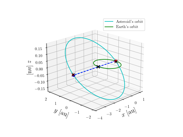 Asteroid orbit