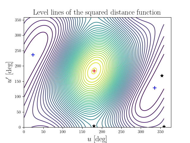 Level lines of the squared distance function