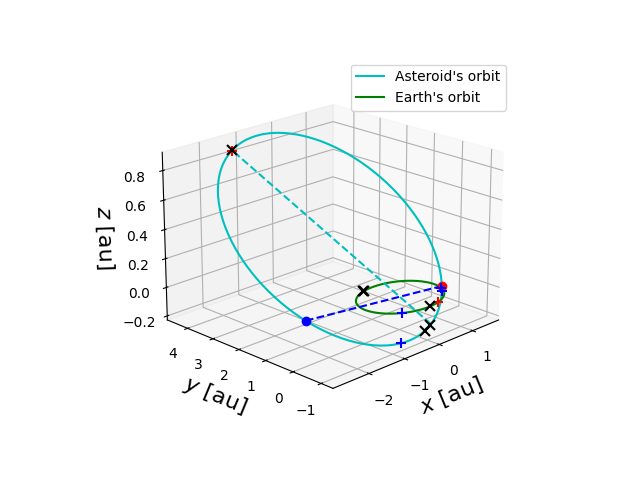 Asteroid orbit